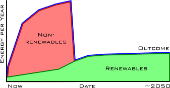 Graph showing a business as usual approach to energy consumption