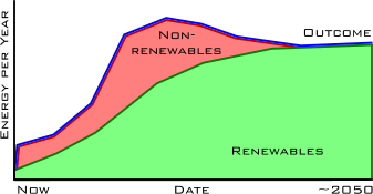Graph showing a concerted effort on energy demand reduction and increase in renewable energy production