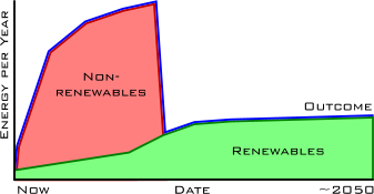 Graph showing a business as usual approach to energy consumption Graph showing a business as usual approach to energy consumption