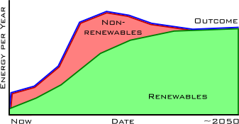 Graph showing a concerted effort on energy demand reduction and increase in renewable energy production Graph showing a concerted effort on energy demand reduction and increase in renewable energy production