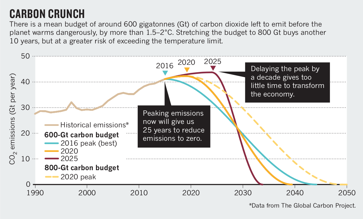 Source: Adapted from UNEP Emissions Gap Report 2016 Climate Action Tracker and Climate Central Source: Adapted from UNEP Emissions Gap Report 2016 Climate Action Tracker and Climate Central