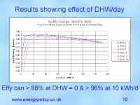 Gas Efficiency v DHW per day - click for full size image