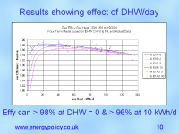 Gas Efficiency v DHW per day - click for full size image Gas Efficiency v DHW per day - click for full size image