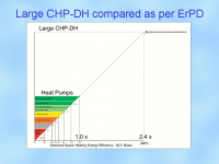 Large CHP-DH v Heat Pumps - click for full size image