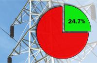 Pie chart showing 24.7% of uk electricity produced from renewables Pie chart showing 24.7% of uk electricity produced from renewables