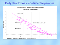 Daily Heat Flows vs Outside Temperature - click for full size image