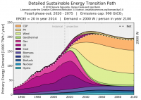 Detailed Sustainable Energy Transition Path Graph - click for full size image